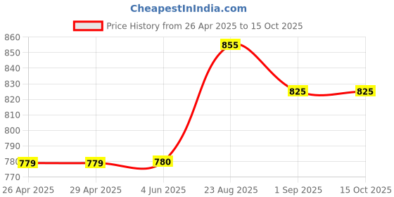 firstcry.com Junitos Sleeveless Floral Printed Jumpsuit - Yellow junitos Price History Graph from 26 Apr 2025 to 15 Oct 2025