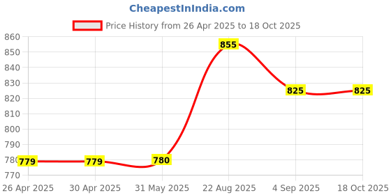 firstcry.com Junitos Sleeveless Floral Printed Jumpsuit - Yellow junitos Price History Graph from 26 Apr 2025 to 17 Oct 2025