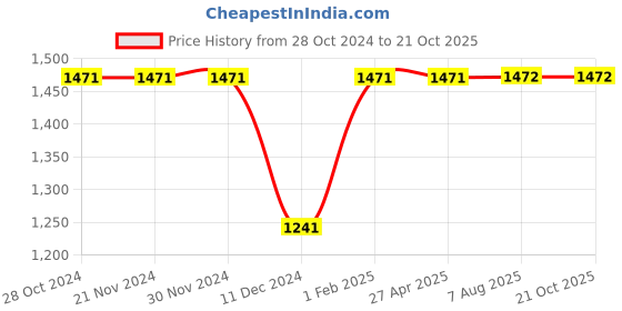 firstcry.com Junitos Three Fourth Sleeves Zig Zag & Floral Printed With Gota Lace Embellished Kurta Dhoti Set - Red junitos Price History Graph from 28 Oct 2024 to 19 Oct 2025