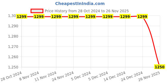 firstcry.com junitos unitos Cotton Sleeveless Ethnic Motif Printed Lehenga Choli With Dupatta - Red junitos Price History Graph from 28 Oct 2024 to 26 Nov 2025