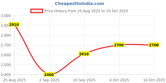 firstcry.com Jurassic World Ultimate Damage Scorpios Rex Dinosaur Toy Figure with Damage, Light & Sound Toy - Grey jurassic world Price History Graph from 25 Aug 2025 to 4 Oct 2025