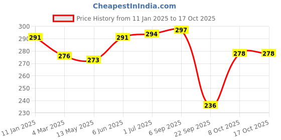 firstcry.com jus' amazin Jus ' Amazin Almond Butter All Natural - 125 gms jus' amazin Price History Graph from 11 Jan 2025 to 16 Oct 2025