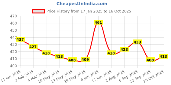 firstcry.com jus' amazin Jus ' Amazin Almond Butter Dark Choco - 200 gms jus' amazin Price History Graph from 17 Jan 2025 to 16 Oct 2025