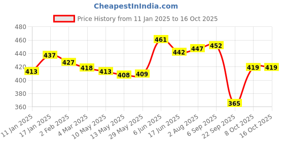 firstcry.com jus' amazin Jus ' Amazin Cashew Butter Salted Caramel Butter - 200 g jus' amazin Price History Graph from 11 Jan 2025 to 16 Oct 2025