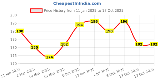 firstcry.com jus' amazin Jus Amazin Creamy Organic Peanut Butter Sweet N Salty - 200 g jus' amazin Price History Graph from 11 Jan 2025 to 16 Oct 2025