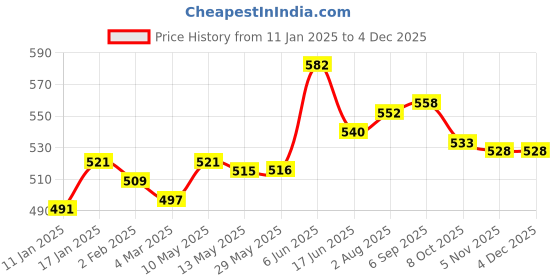 firstcry.com jus' amazin Jus Amazin Creamy Organic Peanut Butter Unsweetened - 1000 g jus' amazin Price History Graph from 11 Jan 2025 to 3 Dec 2025