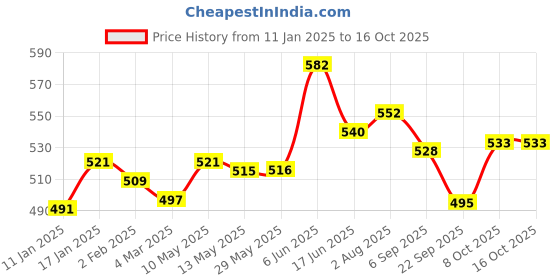 firstcry.com jus' amazin Jus Amazin Crunchy Organic Peanut Butter Unsweetened - 1000 g jus' amazin Price History Graph from 11 Jan 2025 to 16 Oct 2025