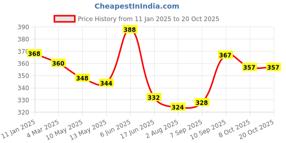 firstcry.com jus' amazin Jus Amazin Crunchy Organic Peanut Butter-Unsweetened  - 500 g jus' amazin Price History Graph from 11 Jan 2025 to 20 Oct 2025
