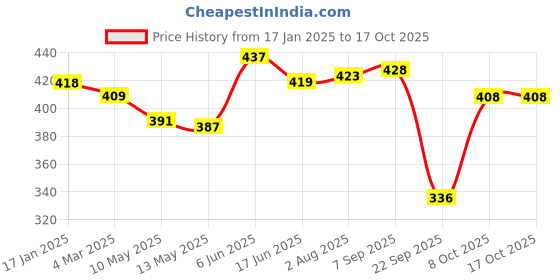 firstcry.com jus' amazin Jus Amazin Crunchy Unsweetened Almond Butter - 200 g jus' amazin Price History Graph from 17 Jan 2025 to 16 Oct 2025