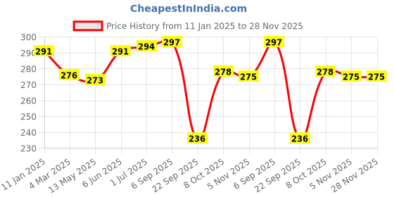 firstcry.com jus' amazin Jus ' Amazin Almond Butter All Natural - 125 gms jus' amazin Price History Graph from 11 Jan 2025 to 27 Nov 2025