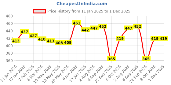firstcry.com jus' amazin Jus ' Amazin Cashew Butter Salted Caramel Butter - 200 g jus' amazin Price History Graph from 11 Jan 2025 to 1 Dec 2025