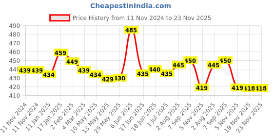firstcry.com jus' amazin Jus Amazin Creamy Hazelnut Spread-Choco Mania - 200 g jus' amazin Price History Graph from 11 Nov 2024 to 23 Nov 2025