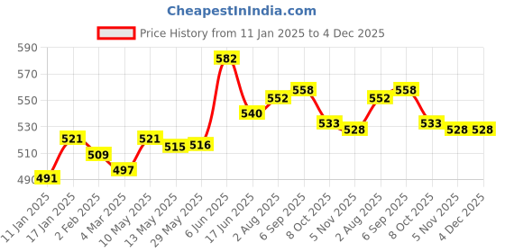 firstcry.com jus' amazin Jus Amazin Creamy Organic Peanut Butter Unsweetened - 1000 g jus' amazin Price History Graph from 11 Jan 2025 to 4 Dec 2025