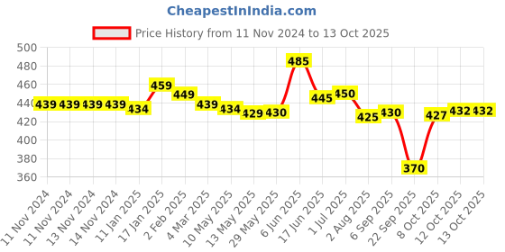 firstcry.com jus' amazin Jus Amazin Crunchy Hazelnut Spread-Choco Mania - 200 g jus' amazin Price History Graph from 11 Nov 2024 to 12 Oct 2025