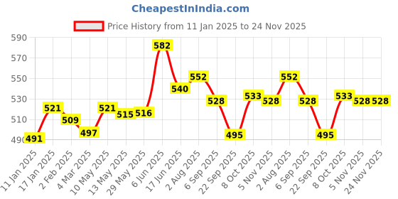 firstcry.com jus' amazin Jus Amazin Crunchy Organic Peanut Butter Unsweetened - 1000 g jus' amazin Price History Graph from 11 Jan 2025 to 24 Nov 2025