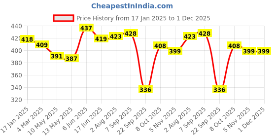 firstcry.com jus' amazin Jus Amazin Crunchy Unsweetened Almond Butter - 200 g jus' amazin Price History Graph from 17 Jan 2025 to 1 Dec 2025
