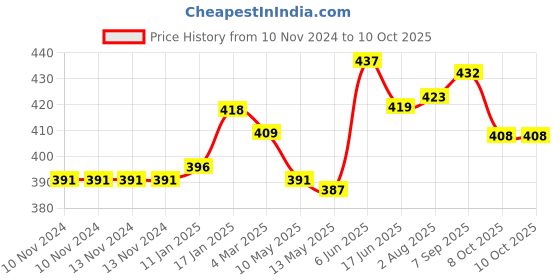 firstcry.com jus' amazin Jus ' Amazin Seed Butter Mixed Seeds - 200 gms jus' amazin Price History Graph from 10 Nov 2024 to 10 Oct 2025
