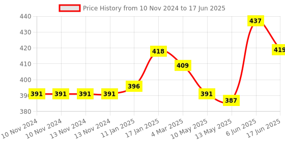 firstcry.com jus' amazin Jus ' Amazin Seed Butter Mixed Seeds - 200 gms jus' amazin Price History Graph from 10 Nov 2024 to 17 Jun 2025