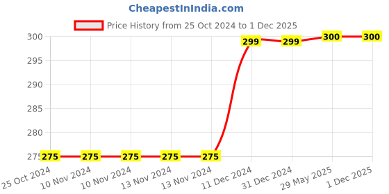 firstcry.com JusCubs Abstract Floral Printed Legging - Pink juscubs Price History Graph from 25 Oct 2024 to 1 Dec 2025