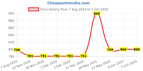 firstcry.com JusCubs Bio Washed Pack Of 2 Colour Blocked Text Printed Track Pants - Red Grey juscubs Price History Graph from 7 Aug 2024 to 6 Oct 2025