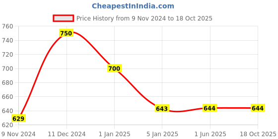firstcry.com JusCubs Cap Frill Sleeves Polka Dot Printed Cotton Jumpsuit - Red juscubs Price History Graph from 9 Nov 2024 to 18 Oct 2025
