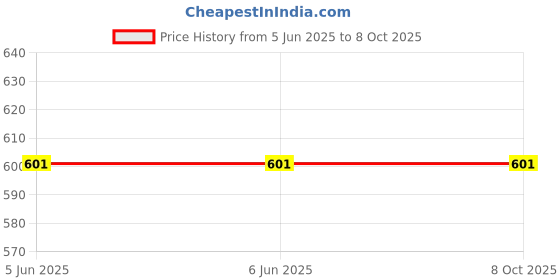 firstcry.com JusCubs Corduroy Full Sleeves Abstract Printed Top - Black juscubs Price History Graph from 5 Jun 2025 to 8 Oct 2025