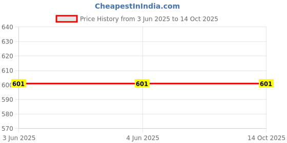 firstcry.com JusCubs Corduroy Full Sleeves Abstract Printed Top - Black juscubs Price History Graph from 3 Jun 2025 to 13 Oct 2025