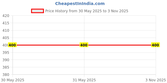 firstcry.com JusCubs Cotton Beach Theme Printed Joggers - Black juscubs Price History Graph from 30 May 2025 to 3 Nov 2025