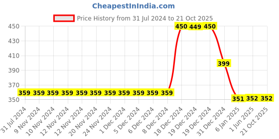 firstcry.com JusCubs Cotton Half Puff Sleeves Solid Top - Navy Blue juscubs Price History Graph from 31 Jul 2024 to 20 Oct 2025