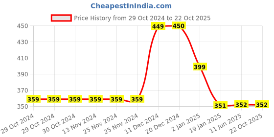 firstcry.com JusCubs Cotton Half Puff Sleeves Solid Top - Navy Blue juscubs Price History Graph from 29 Oct 2024 to 21 Oct 2025