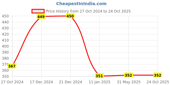 firstcry.com JusCubs Cotton Half Puff Sleeves Solid Top - Navy Blue juscubs Price History Graph from 27 Oct 2024 to 24 Oct 2025