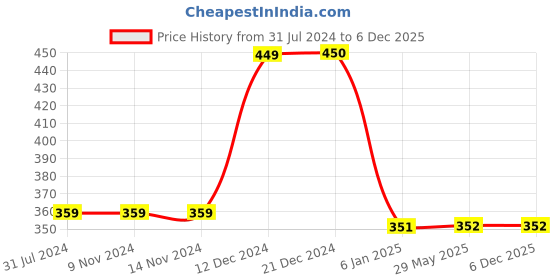 firstcry.com JusCubs Cotton Half Puff Sleeves Solid Top - Pink juscubs Price History Graph from 31 Jul 2024 to 5 Dec 2025