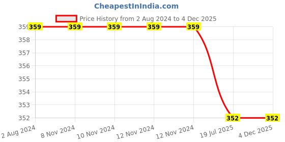 firstcry.com JusCubs Cotton Half Puff Sleeves Solid Top - Pink juscubs Price History Graph from 2 Aug 2024 to 4 Dec 2025
