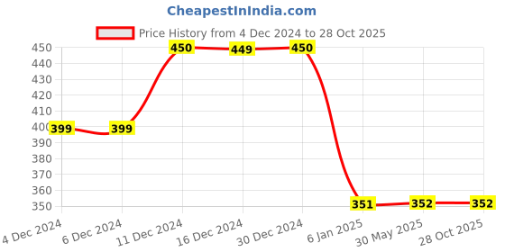firstcry.com JusCubs Cotton Half Sleeves Solid Polo Tee - Aqua Blue juscubs Price History Graph from 4 Dec 2024 to 27 Oct 2025