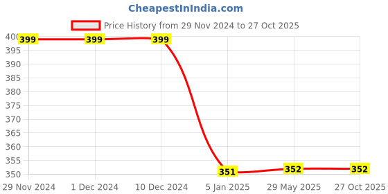 firstcry.com JusCubs Cotton Half Sleeves Solid Polo Tee - Green juscubs Price History Graph from 29 Nov 2024 to 27 Oct 2025
