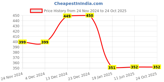 firstcry.com JusCubs Cotton Half Sleeves Solid Polo Tee - Orange juscubs Price History Graph from 24 Nov 2024 to 24 Oct 2025