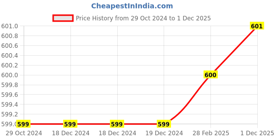 firstcry.com JusCubs Cotton Half Sleeves Tree Printed Shirt - Multi Colour juscubs Price History Graph from 29 Oct 2024 to 1 Dec 2025