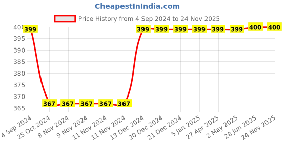 firstcry.com JusCubs Cotton  Polka Dots Printed Palazzo - Blue juscubs Price History Graph from 4 Sep 2024 to 24 Nov 2025