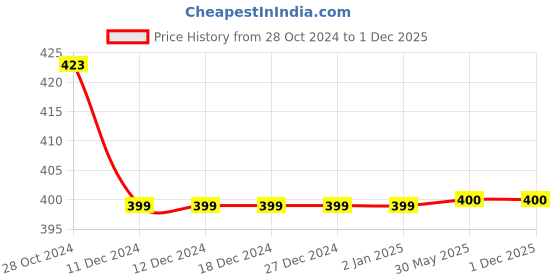 firstcry.com JusCubs Cotton Polka Dots Printed Palazzo - Blue juscubs Price History Graph from 28 Oct 2024 to 30 Nov 2025