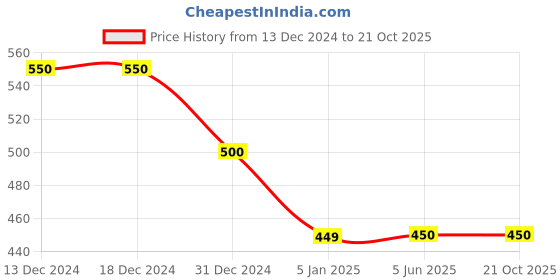 firstcry.com JusCubs Cotton Solid Joggers - Green juscubs Price History Graph from 13 Dec 2024 to 21 Oct 2025
