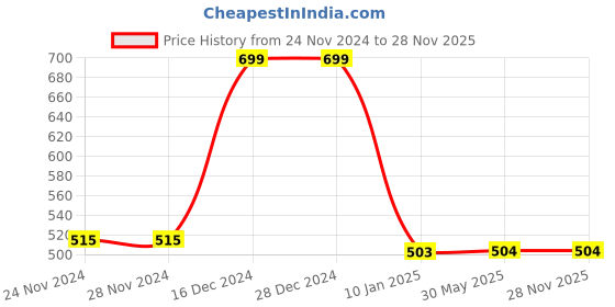 firstcry.com JusCubs Cotton Solid Shorts - Light Brown juscubs Price History Graph from 24 Nov 2024 to 28 Nov 2025