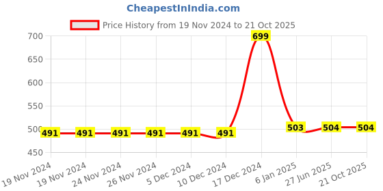 firstcry.com JusCubs Cotton Solid Shorts - Navy Blue juscubs Price History Graph from 19 Nov 2024 to 21 Oct 2025