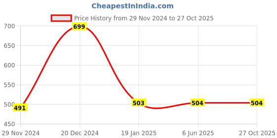 firstcry.com JusCubs Cotton Solid Shorts - Navy Blue juscubs Price History Graph from 29 Nov 2024 to 26 Oct 2025