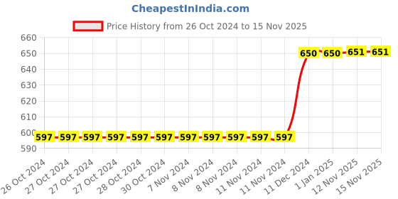 firstcry.com JusCubs Denim Solid Bow Tie Up Trouser Pant - Blue juscubs Price History Graph from 26 Oct 2024 to 15 Nov 2025