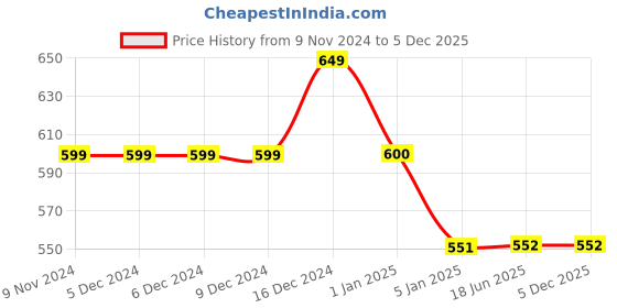 firstcry.com JusCubs Fringe Bottom Denim Solid Shorts - Blue juscubs Price History Graph from 9 Nov 2024 to 5 Dec 2025