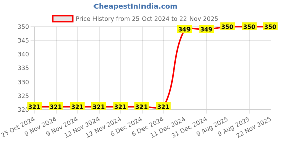 firstcry.com JusCubs Full Sleeves Happy Girl Dancing Graphic Printed Tee - Pink juscubs Price History Graph from 25 Oct 2024 to 21 Nov 2025