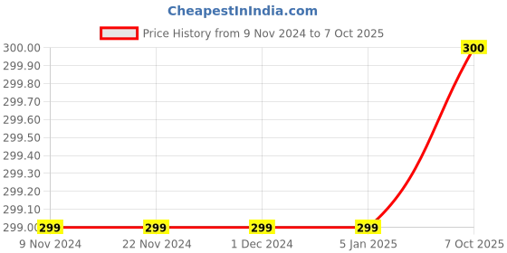 firstcry.com JusCubs Full Sleeves Owl Placement Printed Tee - Honey Gold juscubs Price History Graph from 9 Nov 2024 to 7 Oct 2025
