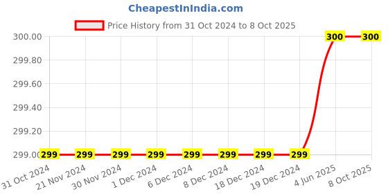 firstcry.com JusCubs Full Sleeves Owl Placement Printed Tee - Honey Gold juscubs Price History Graph from 31 Oct 2024 to 8 Oct 2025