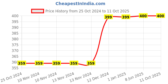 firstcry.com JusCubs Loop Knitted & Heart  Embroidered Joggers - Pink juscubs Price History Graph from 25 Oct 2024 to 11 Oct 2025