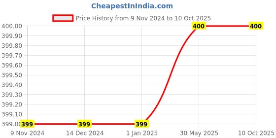 firstcry.com JusCubs Loop Knitted & Heart  Embroidered Joggers - Pink juscubs Price History Graph from 9 Nov 2024 to 10 Oct 2025